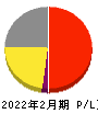エルテス 損益計算書 2022年2月期