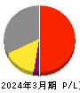 相鉄ホールディングス 損益計算書 2024年3月期 相鉄ホールディングス 損益計算書 2024年3月期