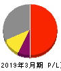 東 祥 損益計算書 2019年3月期 東 祥 損益計算書 2019年3月期