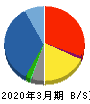 岡三証券グループ 貸借対照表 2020年3月期