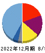 カウリス 貸借対照表 2022年12月期 カウリス 貸借対照表 2022年12月期