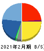 シンメンテホールディングス 貸借対照表 2021年2月期