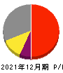 ユニオンツール 損益計算書 2021年12月期 ユニオンツール 損益計算書 2021年12月期
