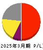 エムスリー 損益計算書 2025年3月期
