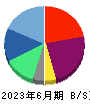 アーキテクツ・スタジオ・ジャパン 貸借対照表 2023年6月期