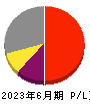 AeroEdge 損益計算書 2023年6月期 AeroEdge 損益計算書 2023年6月期