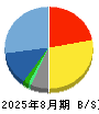 メディアファイブ 貸借対照表 2025年8月期
