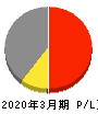 大真空 損益計算書 2020年3月期