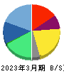 ギークス 貸借対照表 2023年3月期