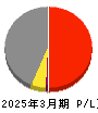 近畿車輛 損益計算書 2025年3月期 近畿車輛 損益計算書 2025年3月期