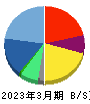 UTグループ 貸借対照表 2023年3月期 UTグループ 貸借対照表 2023年3月期