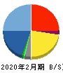 シンメンテホールディングス 貸借対照表 2020年2月期
