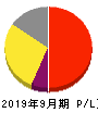メドピア 損益計算書 2019年9月期 メドピア 損益計算書 2019年9月期