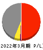 光ハイツ・ヴェラス 損益計算書 2022年3月期