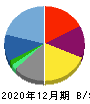 BuySell Technologies 貸借対照表 2020年12月期 BuySell Technologies 貸借対照表 2020年12月期