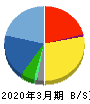 メンバーズ 貸借対照表 2020年3月期 メンバーズ 貸借対照表 2020年3月期