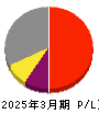 SECカーボン 損益計算書 2025年3月期 SECカーボン 損益計算書 2025年3月期