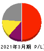 アドバンテスト 損益計算書 2021年3月期 アドバンテスト 損益計算書 2021年3月期