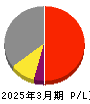 京阪ホールディングス 損益計算書 2025年3月期 京阪ホールディングス 損益計算書 2025年3月期