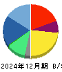 ＪＤＳＣ 貸借対照表 2024年12月期