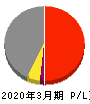 光ハイツ・ヴェラス 損益計算書 2020年3月期