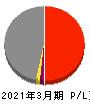 大平洋金属 損益計算書 2021年3月期