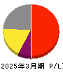 新日本科学 損益計算書 2025年3月期 新日本科学 損益計算書 2025年3月期