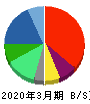ウィルグループ 貸借対照表 2020年3月期 ウィルグループ 貸借対照表 2020年3月期
