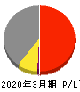 広島電鉄 損益計算書 2020年3月期 広島電鉄 損益計算書 2020年3月期