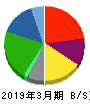 中央魚類 貸借対照表 2019年3月期