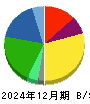 クラレ 貸借対照表 2024年12月期