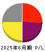 テクニスコ 損益計算書 2025年6月期 テクニスコ 損益計算書 2025年6月期