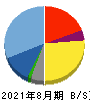 セラク 貸借対照表 2021年8月期