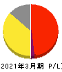 カオナビ 損益計算書 2021年3月期 カオナビ 損益計算書 2021年3月期