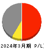 日本調剤 損益計算書 2024年3月期