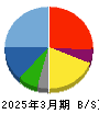 アールシーコア 貸借対照表 2025年3月期 アールシーコア 貸借対照表 2025年3月期