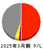 鴻池運輸 損益計算書 2025年3月期