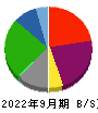 リアルゲイト 貸借対照表 2022年9月期