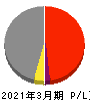 西日本鉄道 損益計算書 2021年3月期