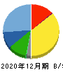 内外トランスライン 貸借対照表 2020年12月期 内外トランスライン 貸借対照表 2020年12月期