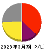 キムラタン 損益計算書 2023年3月期 キムラタン 損益計算書 2023年3月期
