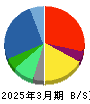 ノジマ 貸借対照表 2025年3月期