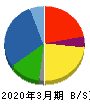 大紀アルミニウム工業所 貸借対照表 2020年3月期 大紀アルミニウム工業所 貸借対照表 2020年3月期