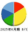 大幸薬品 貸借対照表 2025年6月期 大幸薬品 貸借対照表 2025年6月期