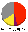 東邦チタニウム 損益計算書 2021年3月期 東邦チタニウム 損益計算書 2021年3月期