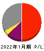 ユークス 損益計算書 2022年1月期 ユークス 損益計算書 2022年1月期