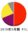 塩野義製薬 損益計算書 2019年3月期 塩野義製薬 損益計算書 2019年3月期