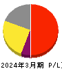チェンジホールディングス 損益計算書 2024年3月期