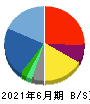 サニーサイドアップグループ 貸借対照表 2021年6月期