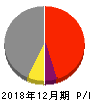 AIAIグループ 損益計算書 2018年12月期 AIAIグループ 損益計算書 2018年12月期